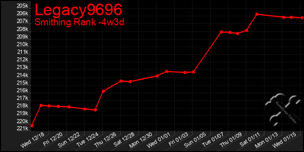 Last 31 Days Graph of Legacy9696