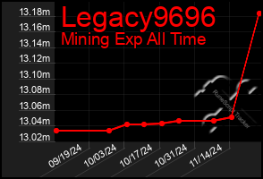 Total Graph of Legacy9696