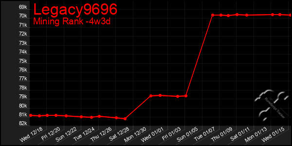 Last 31 Days Graph of Legacy9696