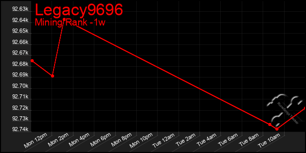 Last 7 Days Graph of Legacy9696