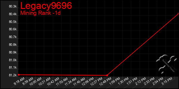 Last 24 Hours Graph of Legacy9696