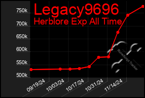 Total Graph of Legacy9696