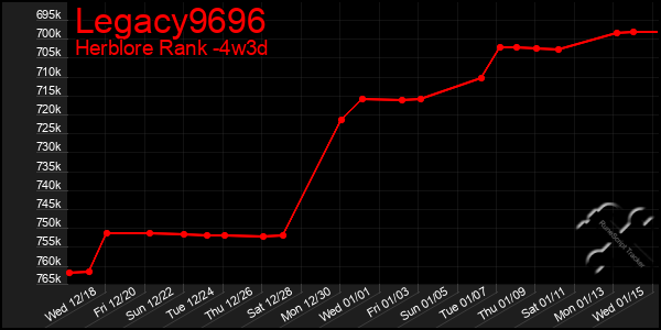 Last 31 Days Graph of Legacy9696