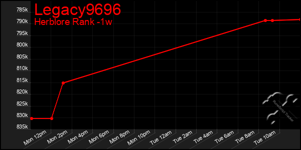 Last 7 Days Graph of Legacy9696