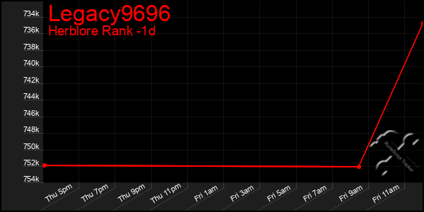 Last 24 Hours Graph of Legacy9696