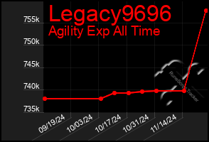 Total Graph of Legacy9696