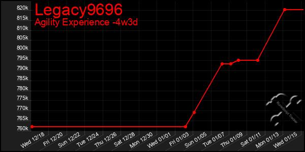 Last 31 Days Graph of Legacy9696