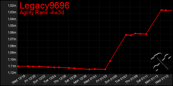 Last 31 Days Graph of Legacy9696