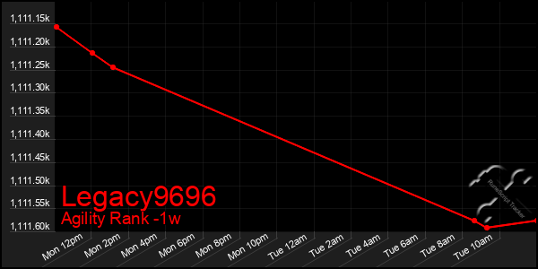 Last 7 Days Graph of Legacy9696