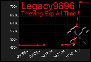 Total Graph of Legacy9696