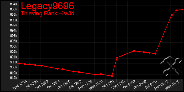 Last 31 Days Graph of Legacy9696