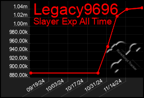 Total Graph of Legacy9696