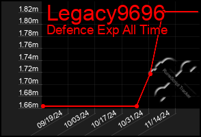 Total Graph of Legacy9696