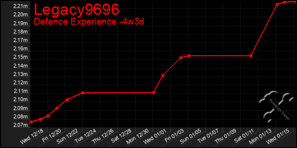 Last 31 Days Graph of Legacy9696