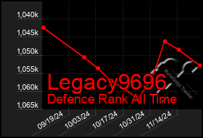 Total Graph of Legacy9696