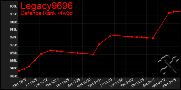 Last 31 Days Graph of Legacy9696