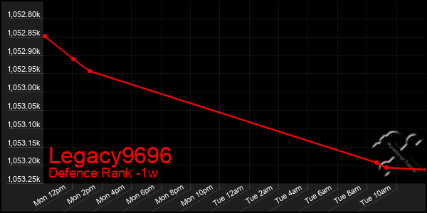 Last 7 Days Graph of Legacy9696