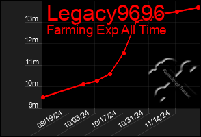 Total Graph of Legacy9696