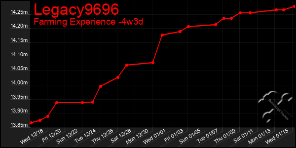 Last 31 Days Graph of Legacy9696