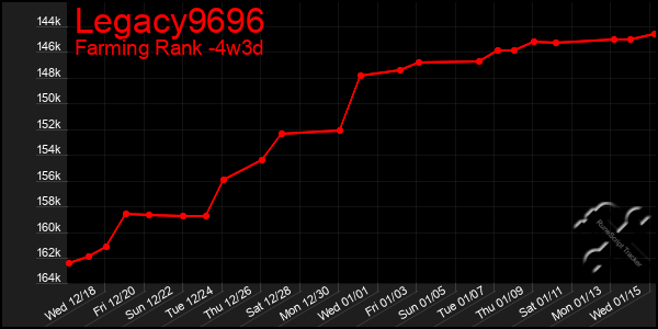 Last 31 Days Graph of Legacy9696