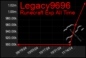 Total Graph of Legacy9696