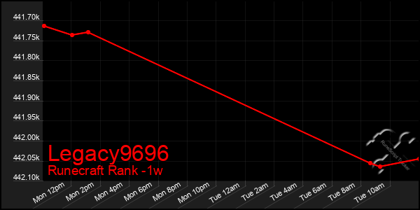 Last 7 Days Graph of Legacy9696