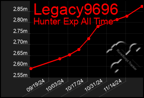 Total Graph of Legacy9696