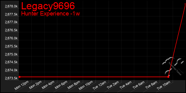 Last 7 Days Graph of Legacy9696