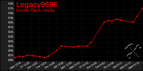 Last 31 Days Graph of Legacy9696