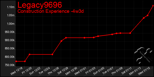 Last 31 Days Graph of Legacy9696