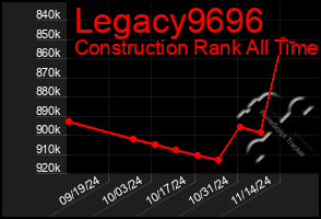 Total Graph of Legacy9696