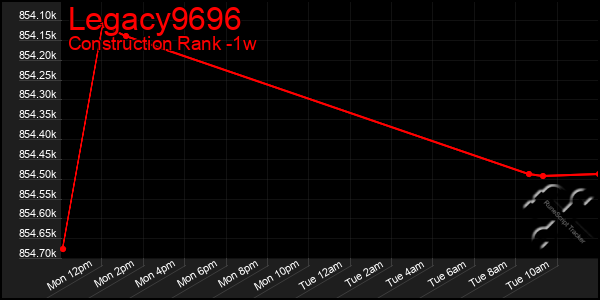 Last 7 Days Graph of Legacy9696