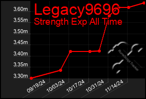 Total Graph of Legacy9696