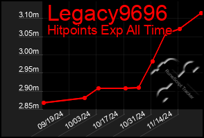 Total Graph of Legacy9696