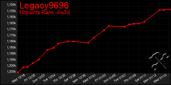 Last 31 Days Graph of Legacy9696