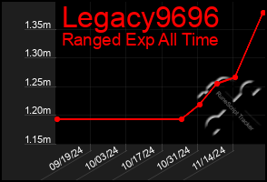 Total Graph of Legacy9696