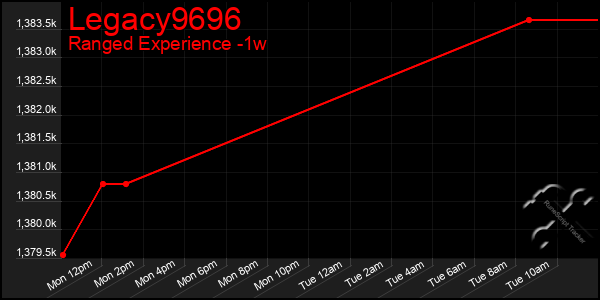 Last 7 Days Graph of Legacy9696