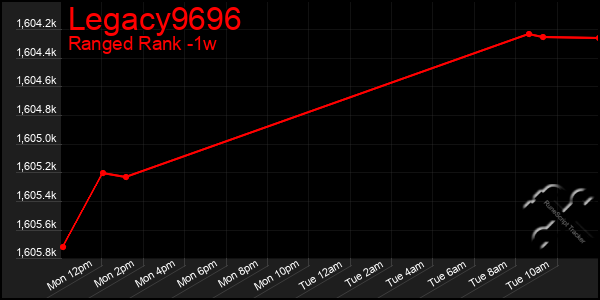 Last 7 Days Graph of Legacy9696