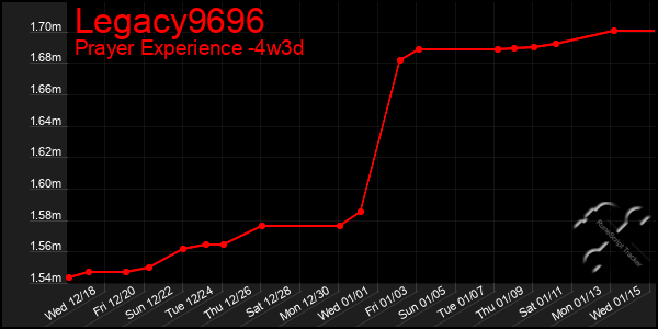 Last 31 Days Graph of Legacy9696