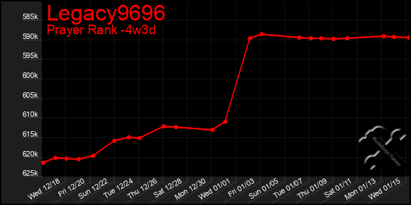 Last 31 Days Graph of Legacy9696