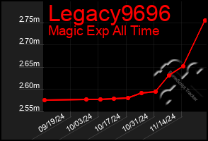 Total Graph of Legacy9696