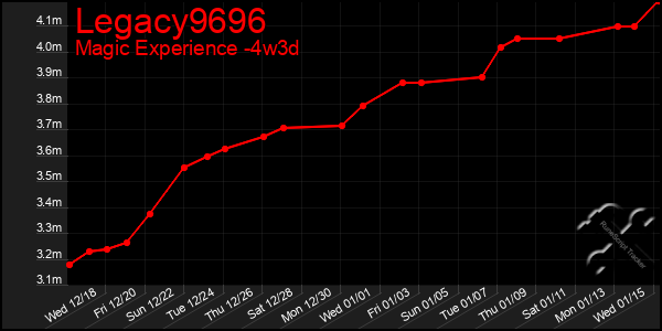 Last 31 Days Graph of Legacy9696