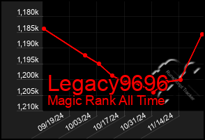 Total Graph of Legacy9696