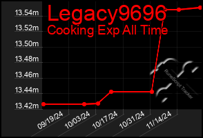 Total Graph of Legacy9696