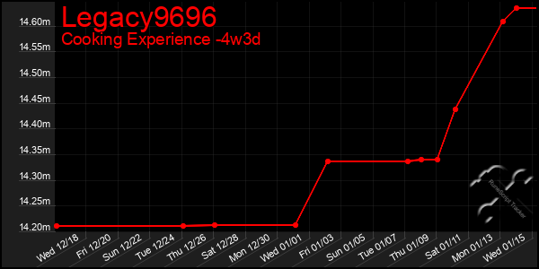 Last 31 Days Graph of Legacy9696