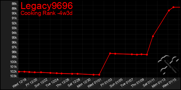 Last 31 Days Graph of Legacy9696