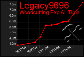 Total Graph of Legacy9696