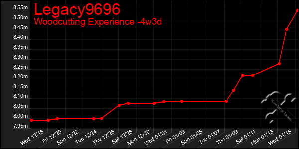 Last 31 Days Graph of Legacy9696