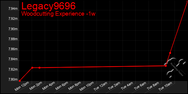 Last 7 Days Graph of Legacy9696