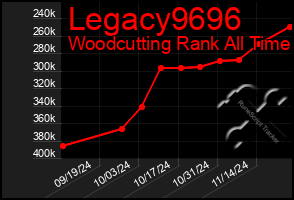 Total Graph of Legacy9696